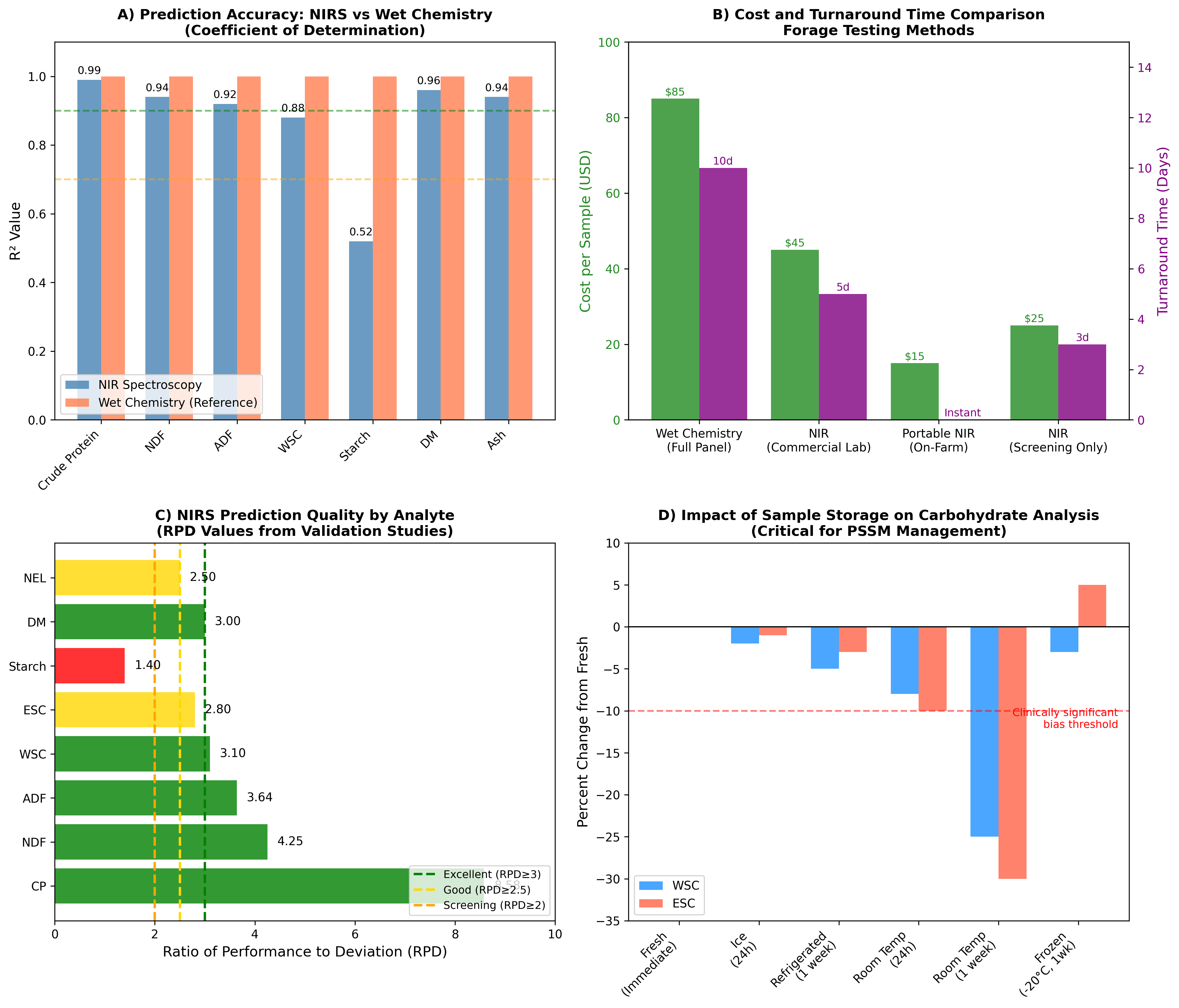 Figure 1: Comparative Analysis of Forage Testing Methods. Panel A compares prediction accuracy (R² values) between NIRS and wet chemistry for various forage parameters. Panel B illustrates cost and turnaround 