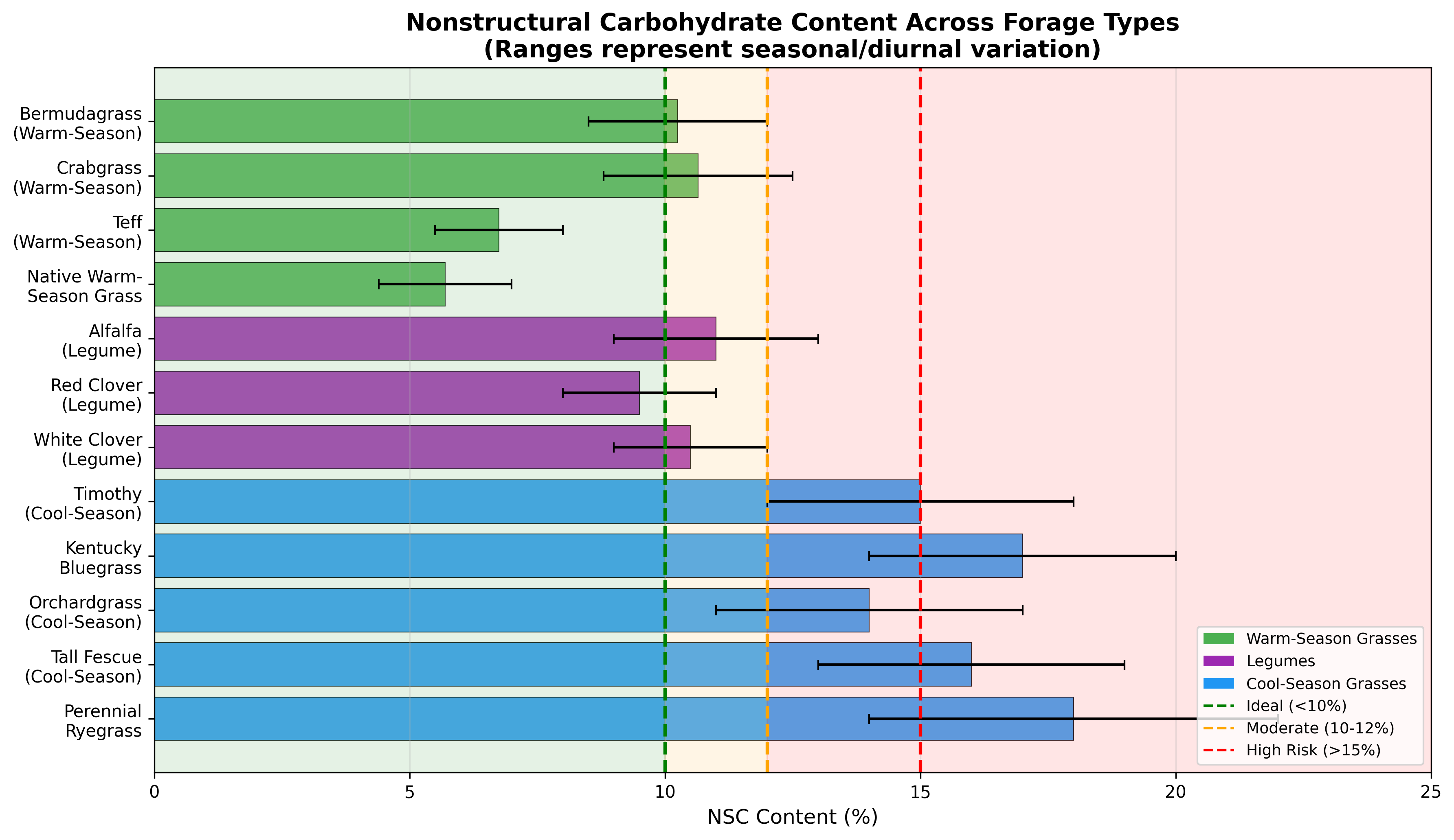 Figure 1. Diurnal and seasonal variation in forage NSC content. Left panel shows time-of-day variation across grass types (data derived from Weinert-Nelson et al. 2021). Right panel illustrates seasonal WSC pa