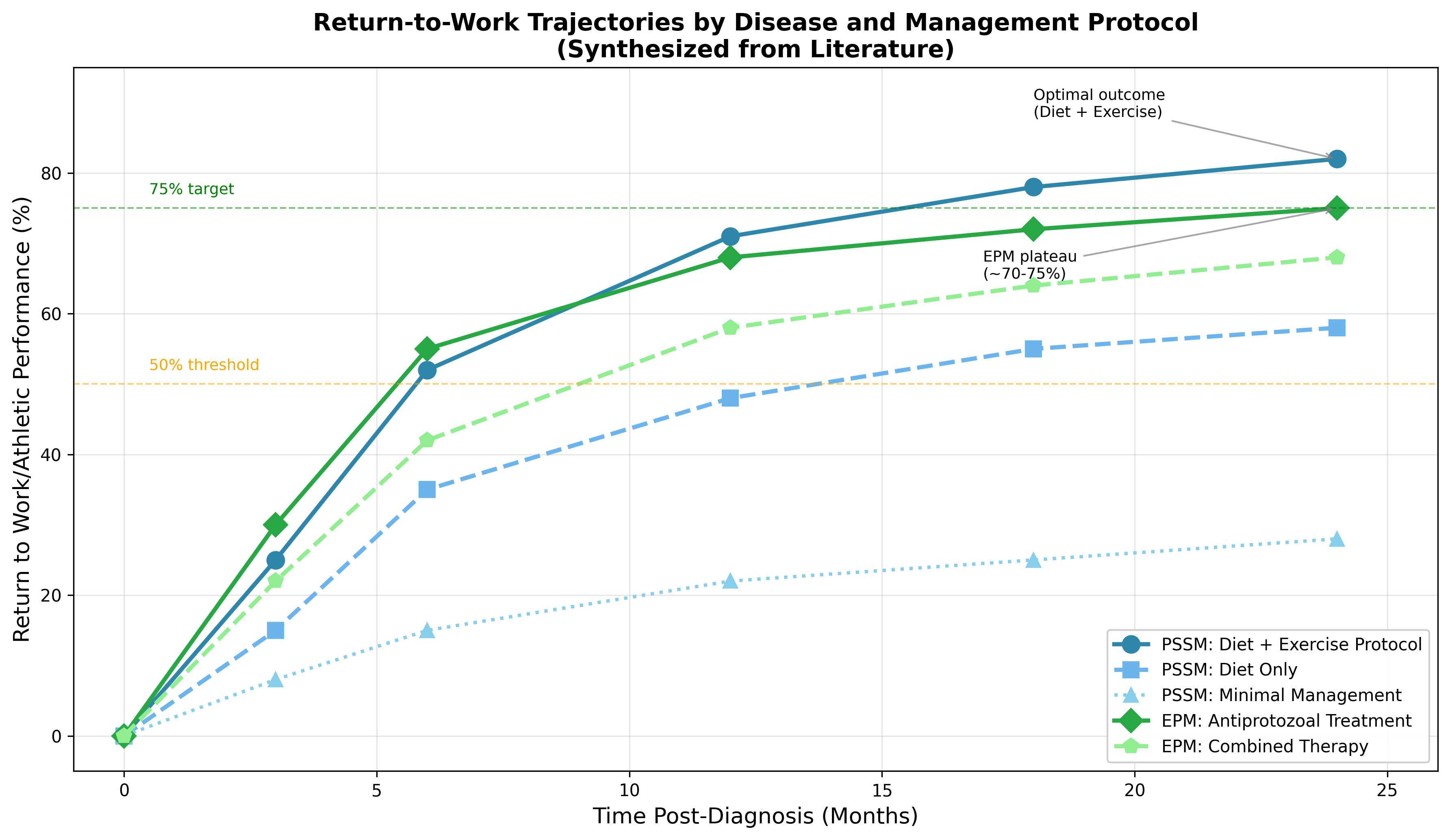 Figure 1: Kaplan-Meier Survival Curves by Disease and Management Protocol