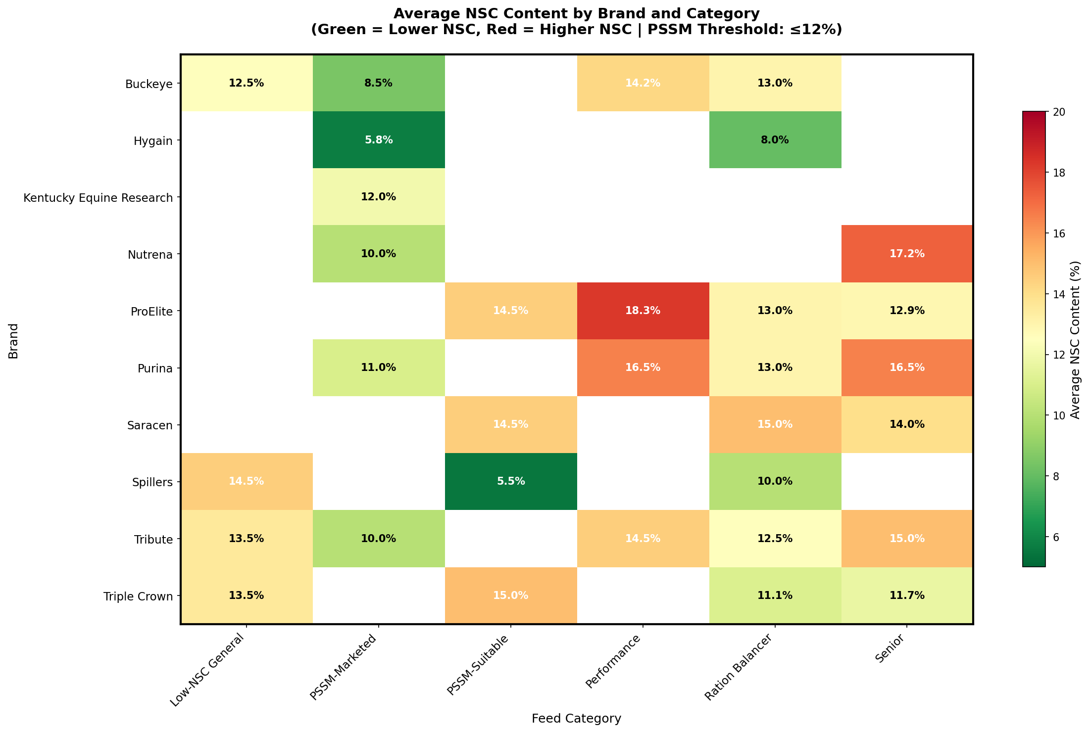 nsc_heatmap_by_brand_category.png